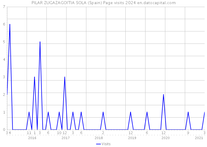 PILAR ZUGAZAGOITIA SOLA (Spain) Page visits 2024 