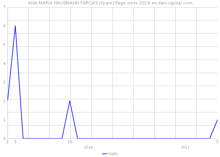 ANA MARIA HAUSMANN FARGAS (Spain) Page visits 2024 