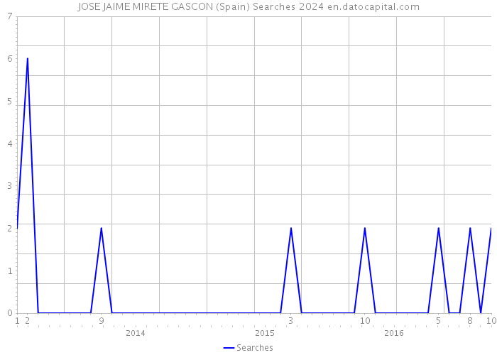 JOSE JAIME MIRETE GASCON (Spain) Searches 2024 