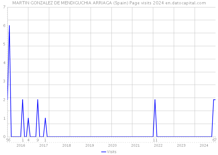 MARTIN GONZALEZ DE MENDIGUCHIA ARRIAGA (Spain) Page visits 2024 