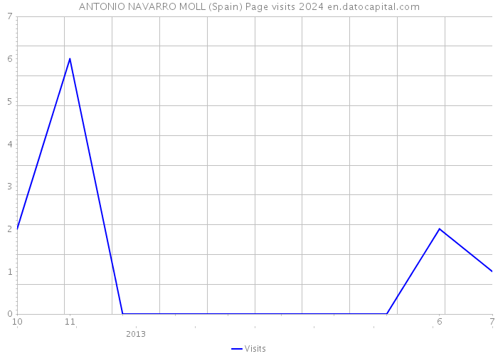 ANTONIO NAVARRO MOLL (Spain) Page visits 2024 