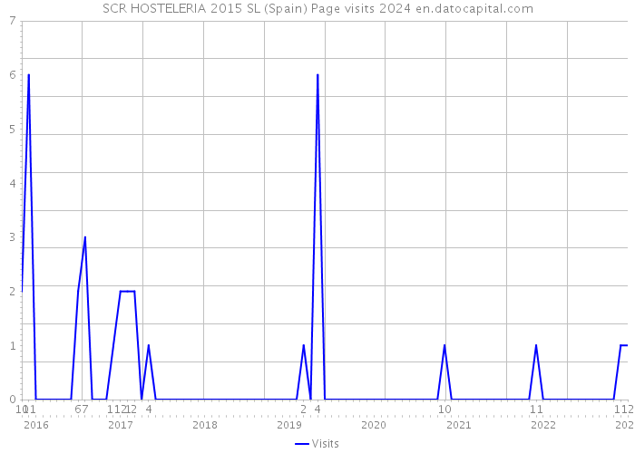 SCR HOSTELERIA 2015 SL (Spain) Page visits 2024 