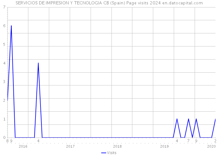 SERVICIOS DE IMPRESION Y TECNOLOGIA CB (Spain) Page visits 2024 