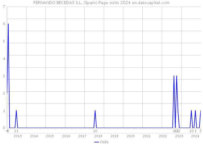 FERNANDO BECEDAS S.L. (Spain) Page visits 2024 