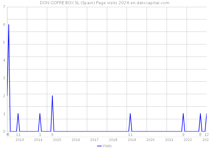 DON GOFRE BOX SL (Spain) Page visits 2024 