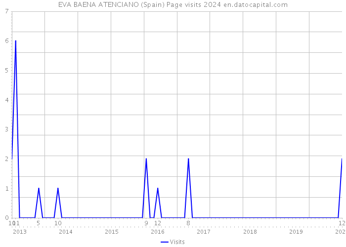 EVA BAENA ATENCIANO (Spain) Page visits 2024 