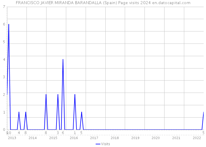 FRANCISCO JAVIER MIRANDA BARANDALLA (Spain) Page visits 2024 