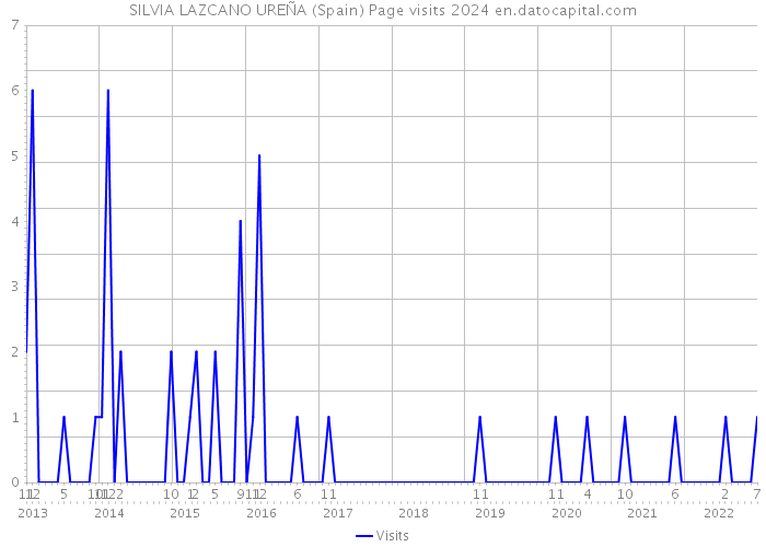 SILVIA LAZCANO UREÑA (Spain) Page visits 2024 