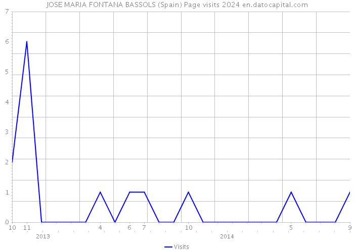 JOSE MARIA FONTANA BASSOLS (Spain) Page visits 2024 