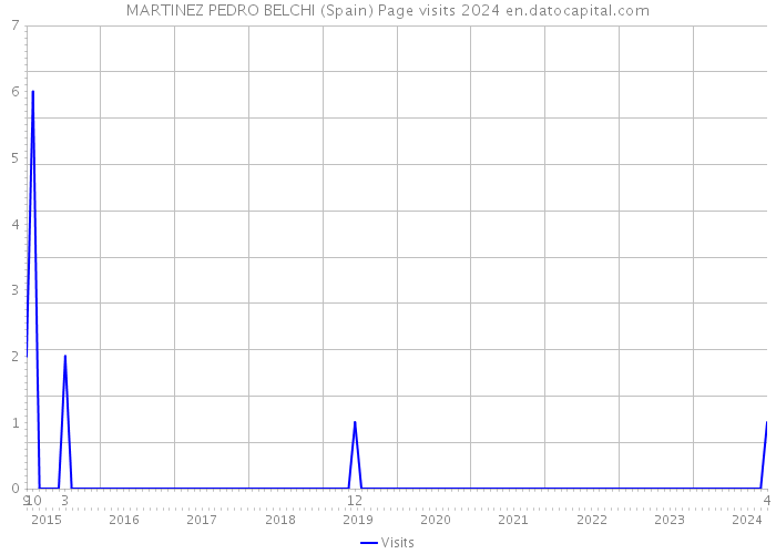 MARTINEZ PEDRO BELCHI (Spain) Page visits 2024 