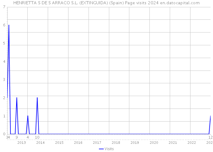 HENRIETTA S DE S ARRACO S.L. (EXTINGUIDA) (Spain) Page visits 2024 