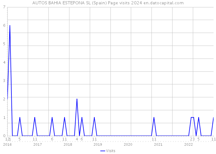 AUTOS BAHIA ESTEPONA SL (Spain) Page visits 2024 