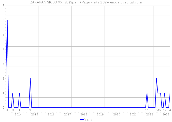 ZARAPAN SIGLO XXI SL (Spain) Page visits 2024 