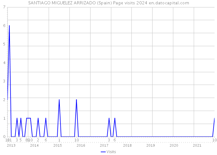 SANTIAGO MIGUELEZ ARRIZADO (Spain) Page visits 2024 