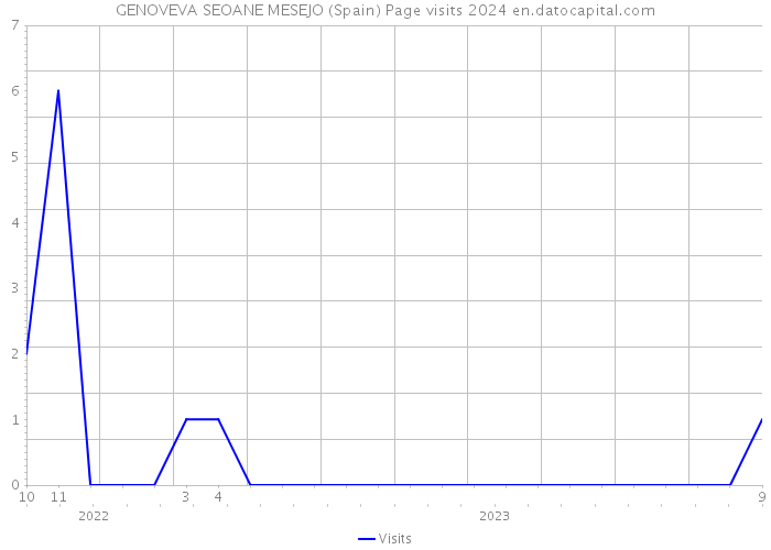 GENOVEVA SEOANE MESEJO (Spain) Page visits 2024 