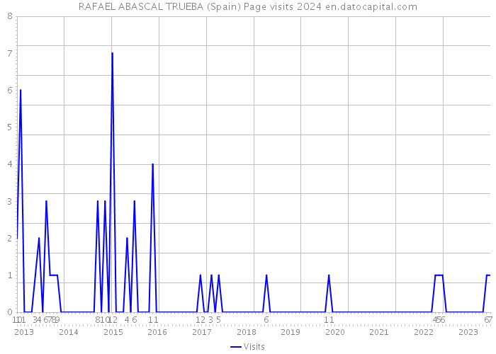 RAFAEL ABASCAL TRUEBA (Spain) Page visits 2024 