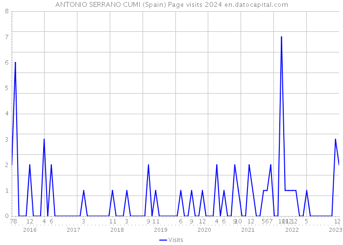 ANTONIO SERRANO CUMI (Spain) Page visits 2024 