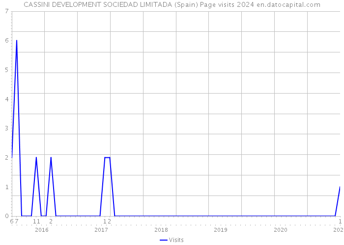 CASSINI DEVELOPMENT SOCIEDAD LIMITADA (Spain) Page visits 2024 