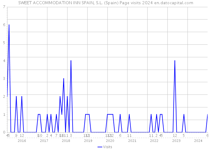  SWEET ACCOMMODATION INN SPAIN, S.L. (Spain) Page visits 2024 