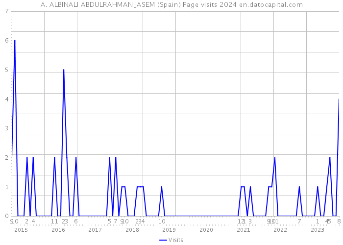 A. ALBINALI ABDULRAHMAN JASEM (Spain) Page visits 2024 