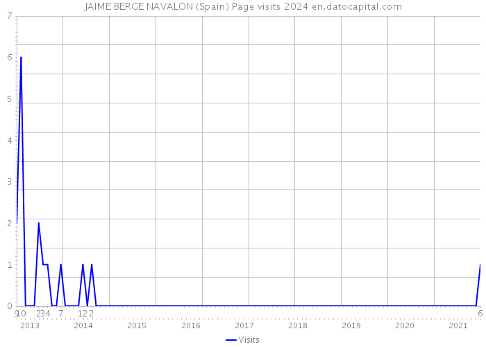 JAIME BERGE NAVALON (Spain) Page visits 2024 