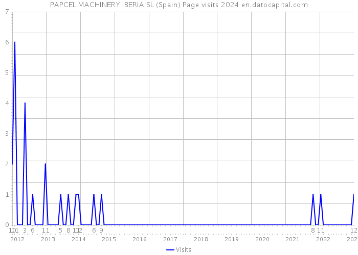 PAPCEL MACHINERY IBERIA SL (Spain) Page visits 2024 