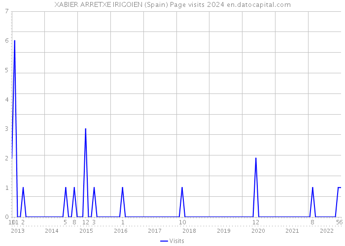 XABIER ARRETXE IRIGOIEN (Spain) Page visits 2024 
