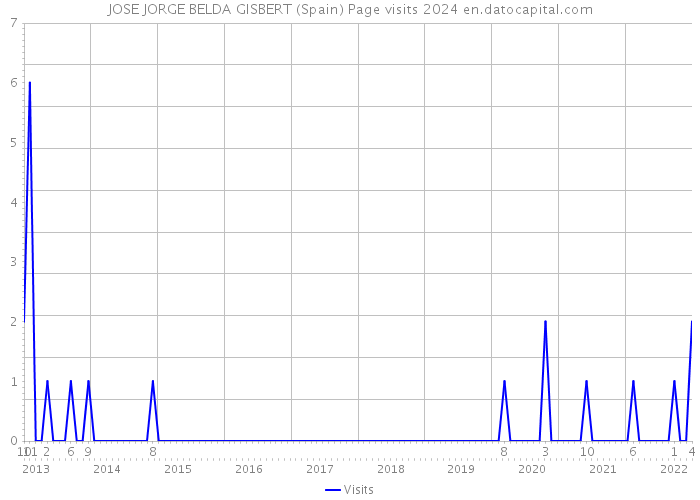 JOSE JORGE BELDA GISBERT (Spain) Page visits 2024 