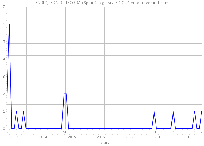 ENRIQUE CURT IBORRA (Spain) Page visits 2024 