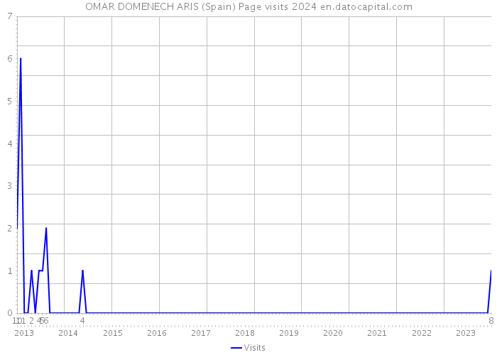 OMAR DOMENECH ARIS (Spain) Page visits 2024 