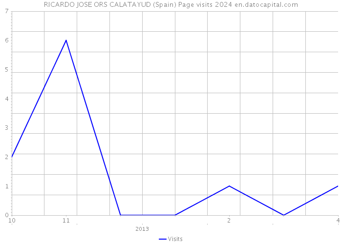 RICARDO JOSE ORS CALATAYUD (Spain) Page visits 2024 