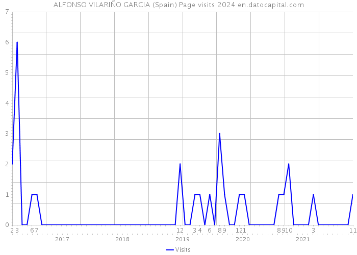 ALFONSO VILARIÑO GARCIA (Spain) Page visits 2024 