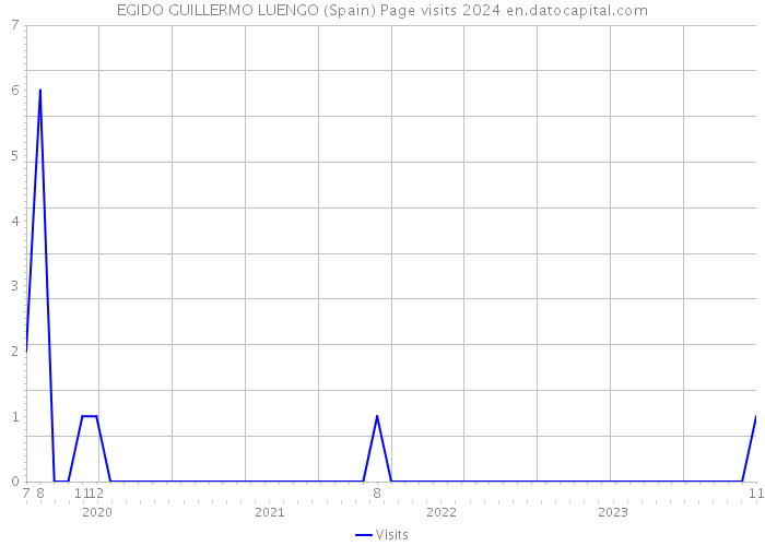 EGIDO GUILLERMO LUENGO (Spain) Page visits 2024 