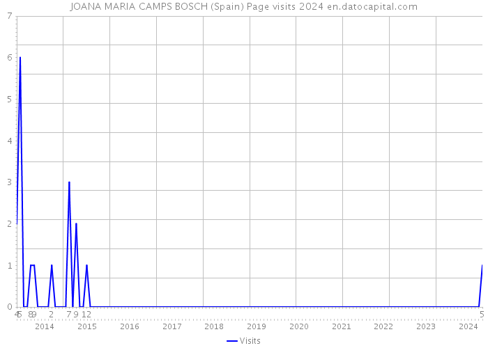JOANA MARIA CAMPS BOSCH (Spain) Page visits 2024 