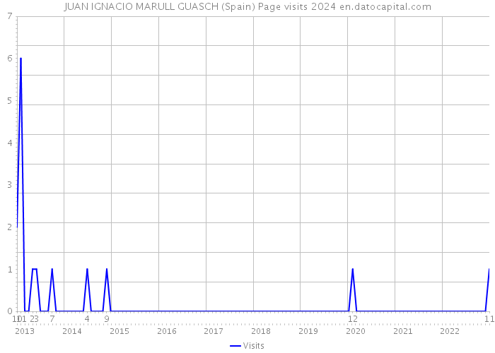JUAN IGNACIO MARULL GUASCH (Spain) Page visits 2024 