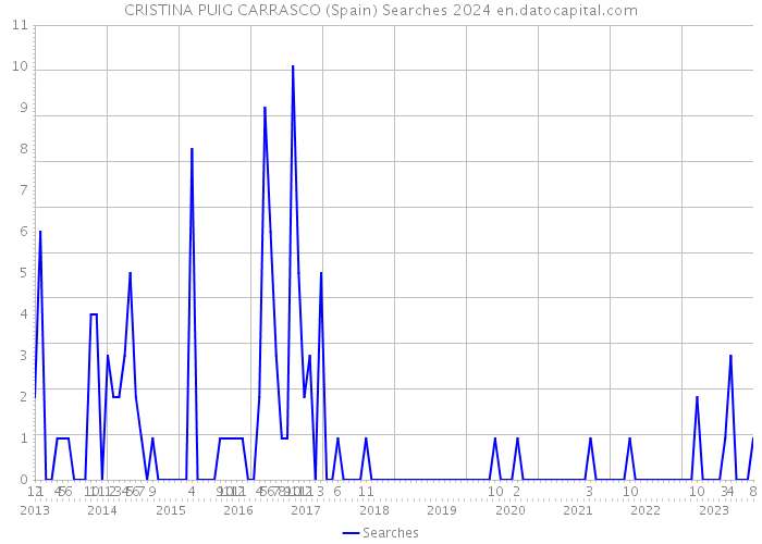 CRISTINA PUIG CARRASCO (Spain) Searches 2024 