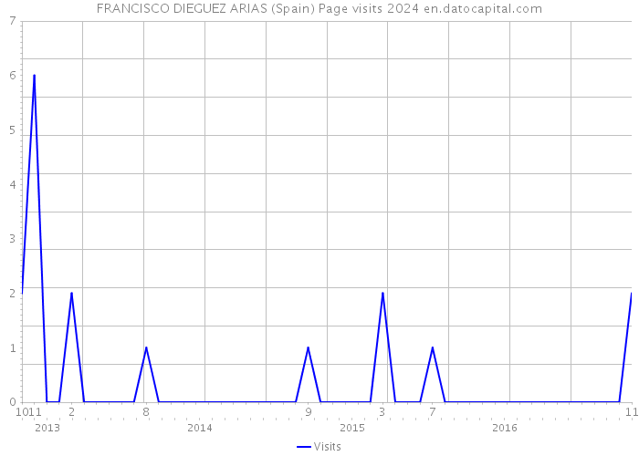 FRANCISCO DIEGUEZ ARIAS (Spain) Page visits 2024 