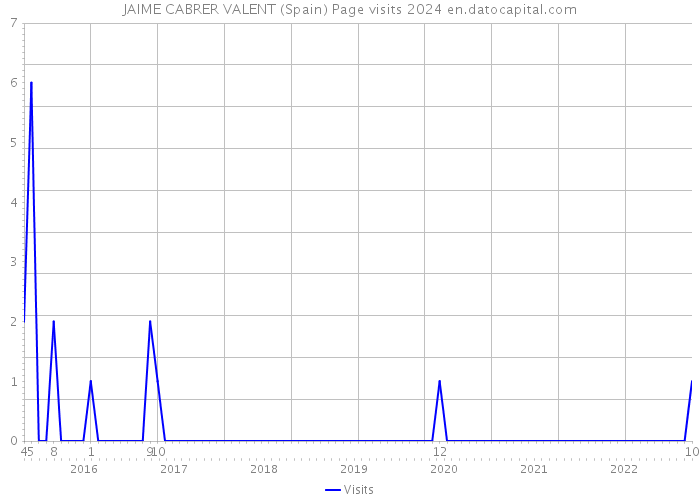 JAIME CABRER VALENT (Spain) Page visits 2024 