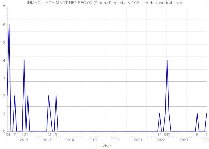 INMACULADA MARTINEZ REOYO (Spain) Page visits 2024 