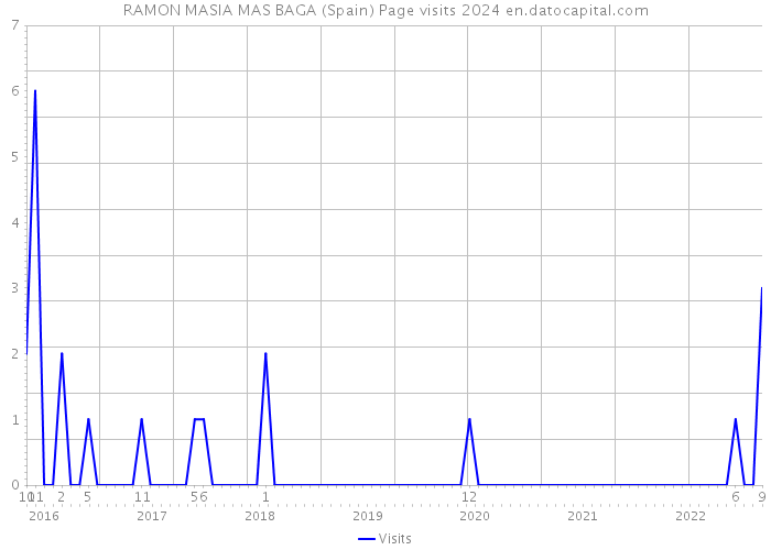 RAMON MASIA MAS BAGA (Spain) Page visits 2024 