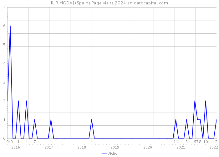 ILIR HODAJ (Spain) Page visits 2024 