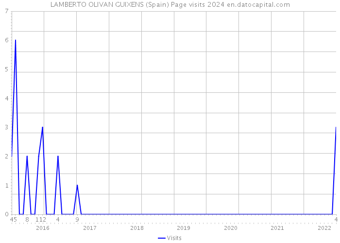 LAMBERTO OLIVAN GUIXENS (Spain) Page visits 2024 