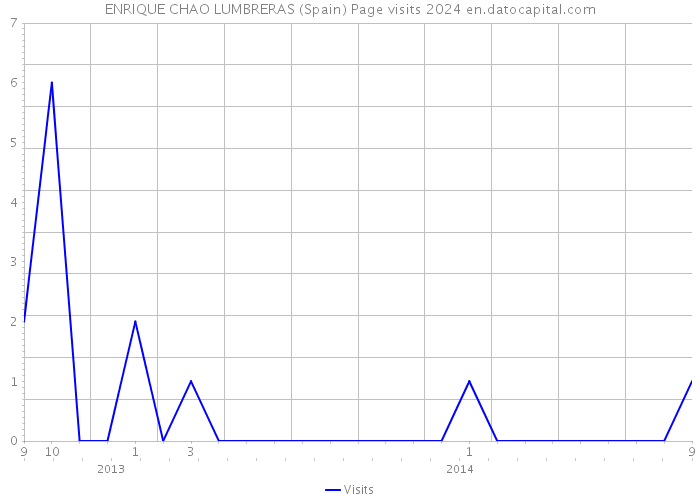 ENRIQUE CHAO LUMBRERAS (Spain) Page visits 2024 