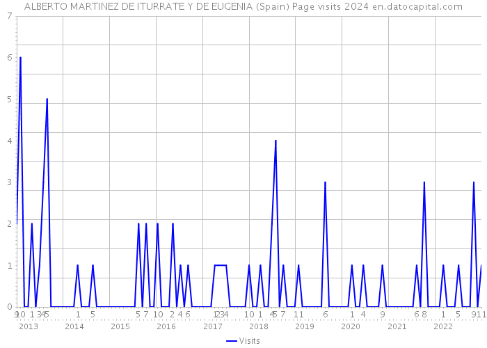 ALBERTO MARTINEZ DE ITURRATE Y DE EUGENIA (Spain) Page visits 2024 