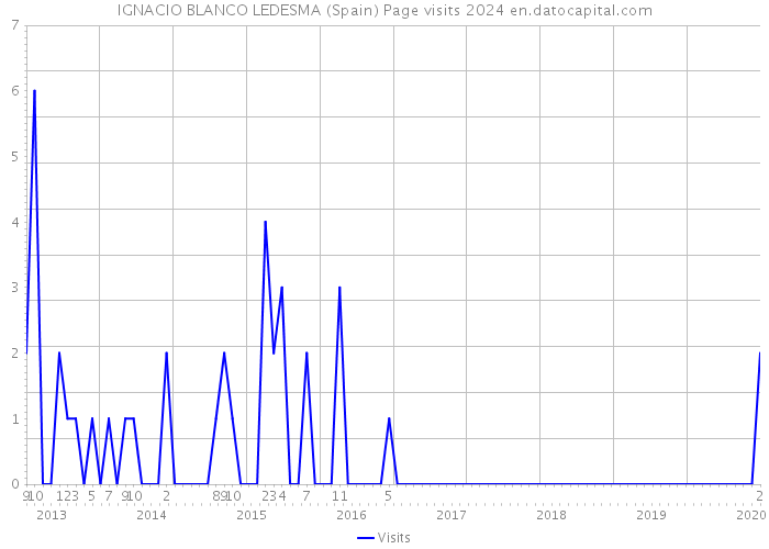 IGNACIO BLANCO LEDESMA (Spain) Page visits 2024 