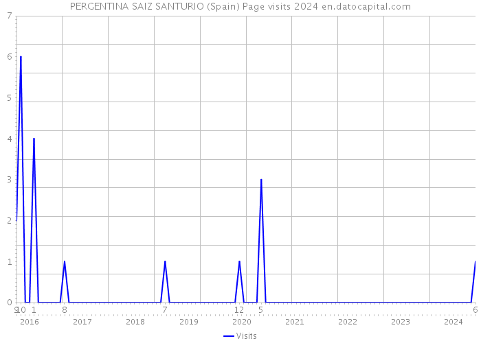 PERGENTINA SAIZ SANTURIO (Spain) Page visits 2024 