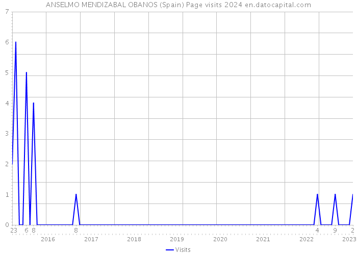 ANSELMO MENDIZABAL OBANOS (Spain) Page visits 2024 
