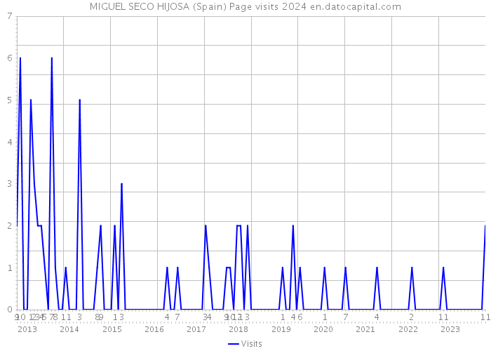 MIGUEL SECO HIJOSA (Spain) Page visits 2024 