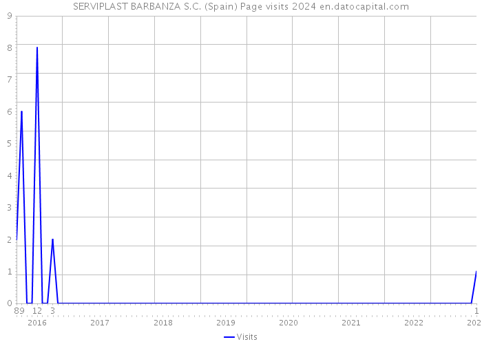 SERVIPLAST BARBANZA S.C. (Spain) Page visits 2024 