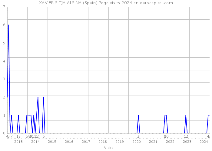 XAVIER SITJA ALSINA (Spain) Page visits 2024 